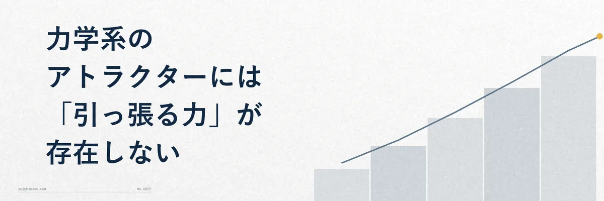 散逸系の位相空間で体積が縮んでいく様子の概念図。ばらついた初期条件から出発した複数の軌道が、押される描写なしに同じ領域へ落ち着いていく